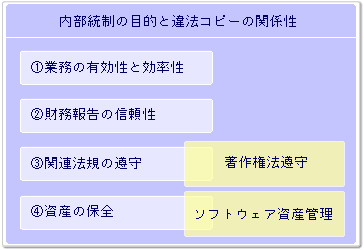 内部統制の目的と違法コピーの関係性