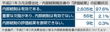 平成21年3月決算会社/内部統制報告書の「評価結果」の記載状況