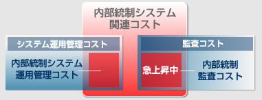 内部統制システム関連コスト