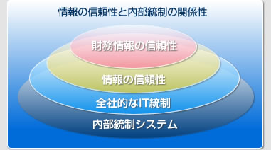 情報の信頼性と内部統制の関係性
