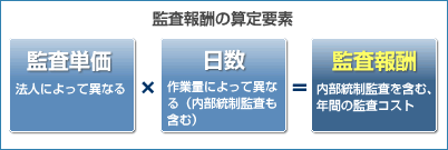 監査報酬の算定要素