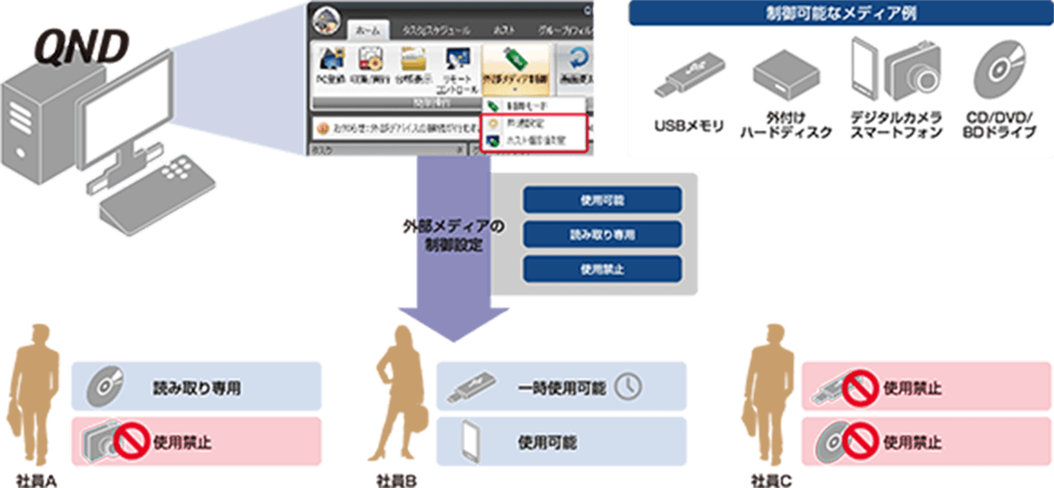 外部メディア制御でファイル持ち出しを禁止