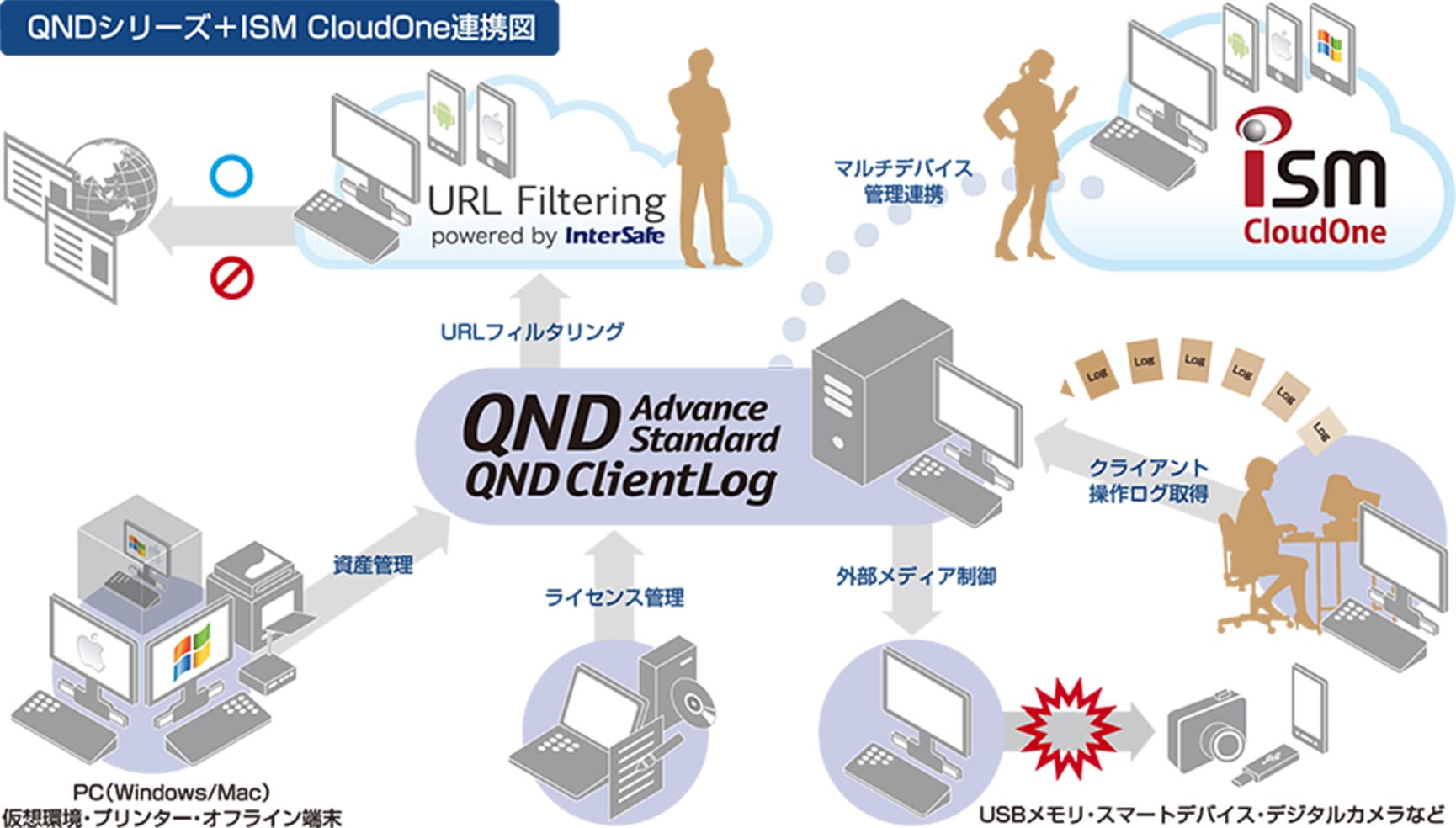QNDシリーズ + ISM CloudOne連携図