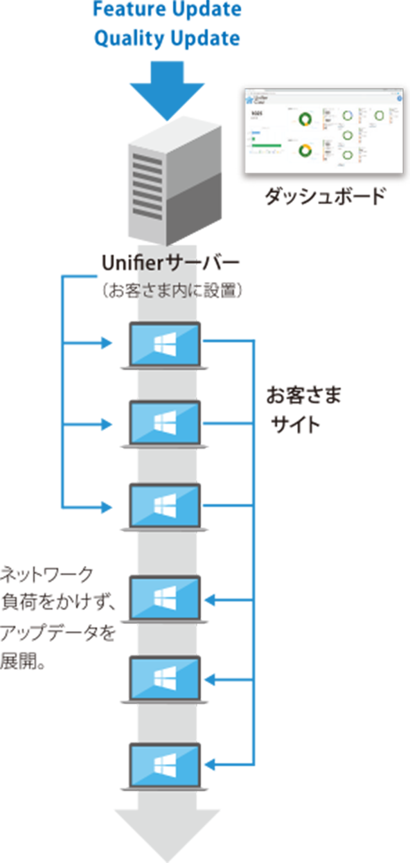 Unifier Castのイメージ図