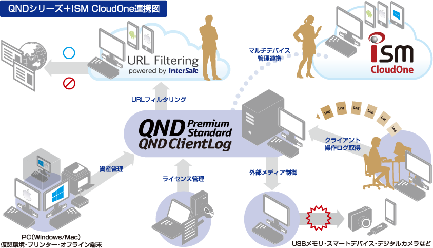 QNDシリーズ + ISM CloudOne連携図