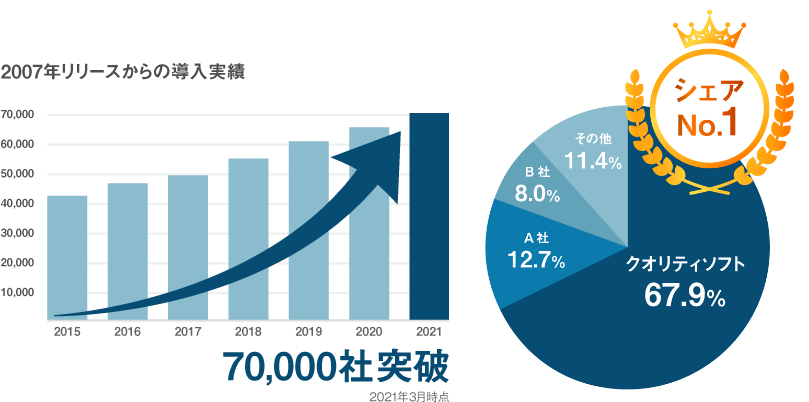 70000社導入実績