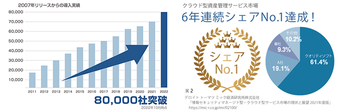 ISM CloudOne 導入実績８万社突破