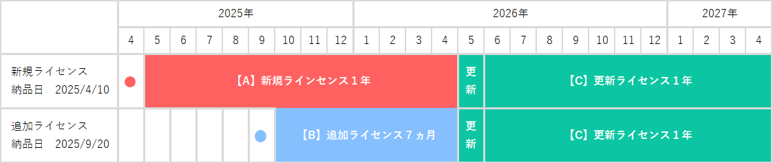 サービス期間例