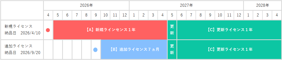 サービス期間例