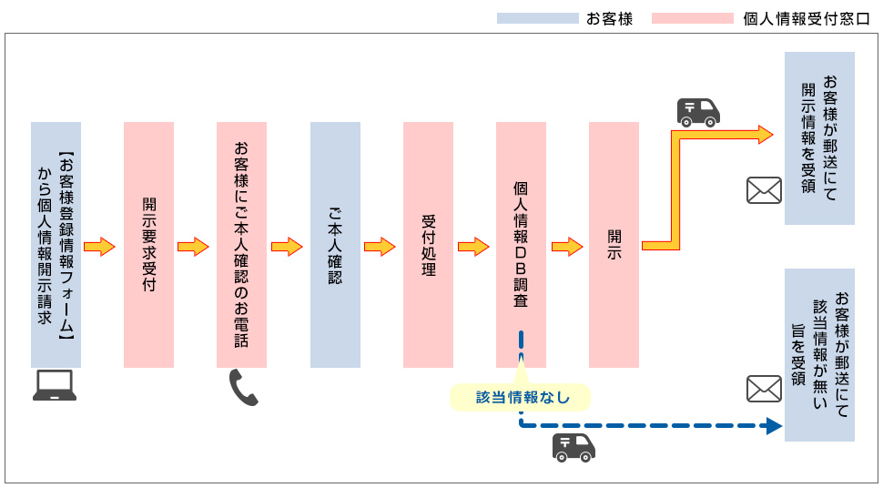 個人情報の開示