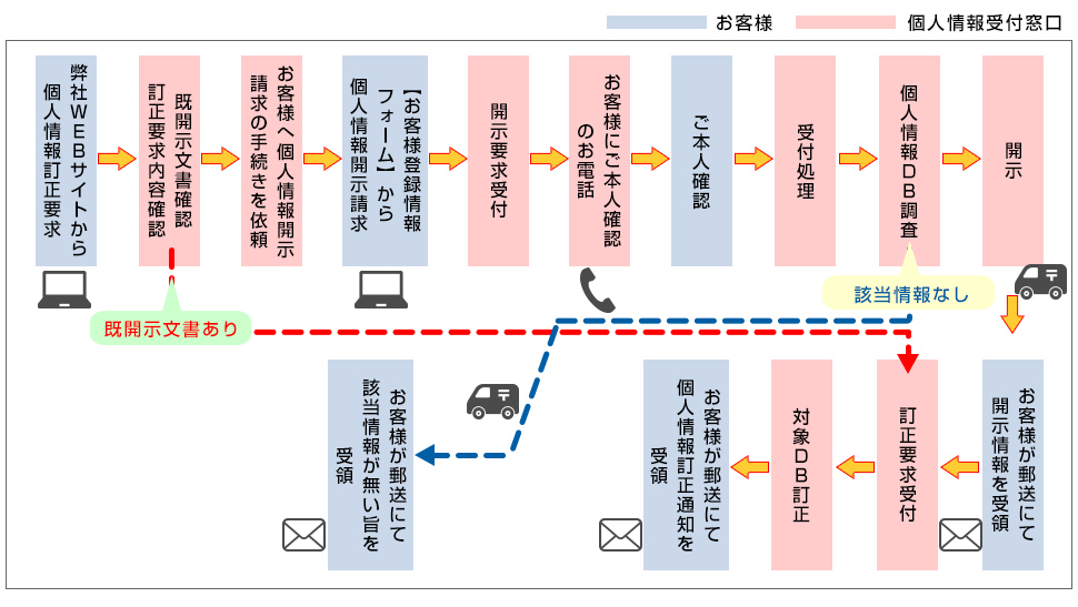 個人情報の訂正