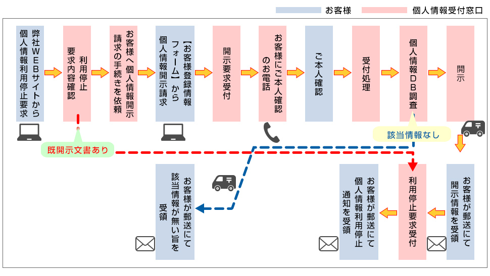 個人情報の停止